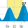 Gosport Harbor tide chart for Sunday, August 27, 2023