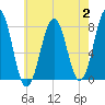 Gosport Harbor tide chart for Wednesday, August 2, 2023