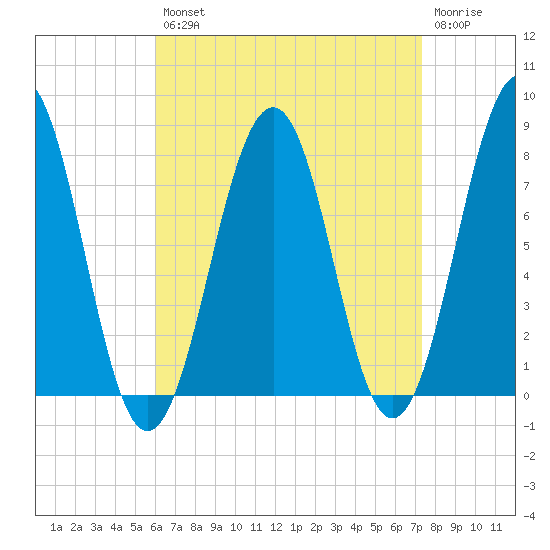 Gosport Harbor tide chart for Thursday, August 31, 2023