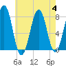 Gosport Harbor tide chart for Friday, August 4, 2023