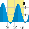 Gosport Harbor tide chart for Saturday, August 5, 2023