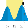 Gosport Harbor tide chart for Wednesday, August 9, 2023