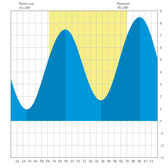 Gosport Harbor tide chart for Sunday, September 10, 2023