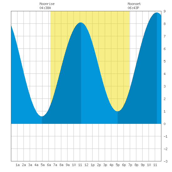 Gosport Harbor tide chart for Wednesday, September 13, 2023