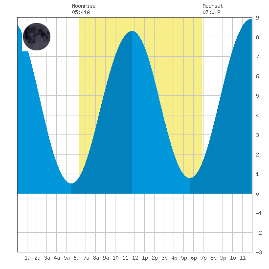 Gosport Harbor tide chart for Thursday, September 14, 2023