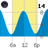 Gosport Harbor tide chart for Thursday, September 14, 2023