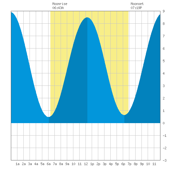 Gosport Harbor tide chart for Friday, September 15, 2023