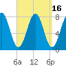 Gosport Harbor tide chart for Saturday, September 16, 2023