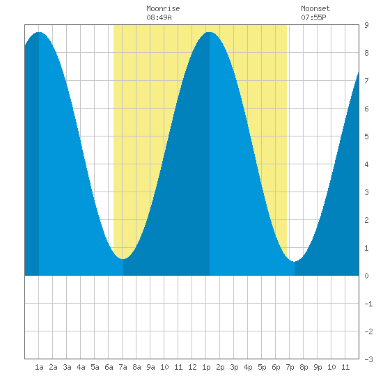Gosport Harbor tide chart for Sunday, September 17, 2023