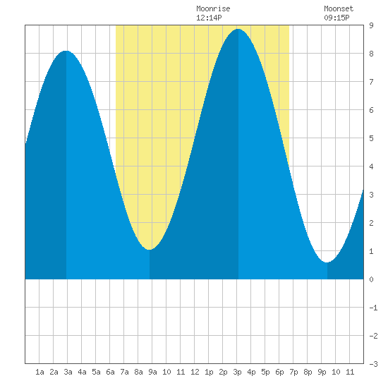 Gosport Harbor tide chart for Wednesday, September 20, 2023