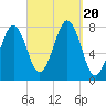 Gosport Harbor tide chart for Wednesday, September 20, 2023
