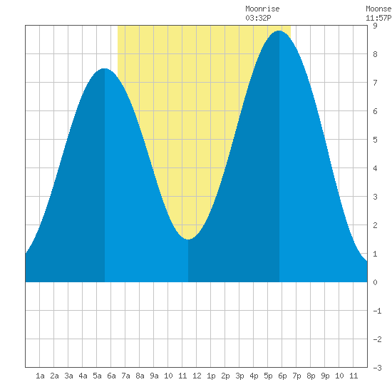 Gosport Harbor tide chart for Saturday, September 23, 2023