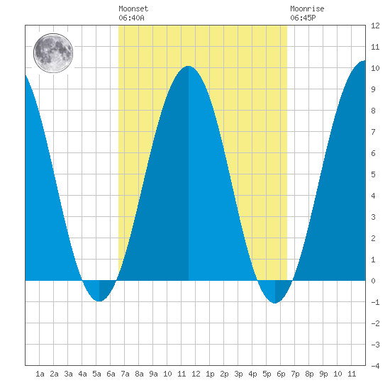 Gosport Harbor tide chart for Friday, September 29, 2023