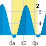 Gosport Harbor tide chart for Saturday, September 2, 2023
