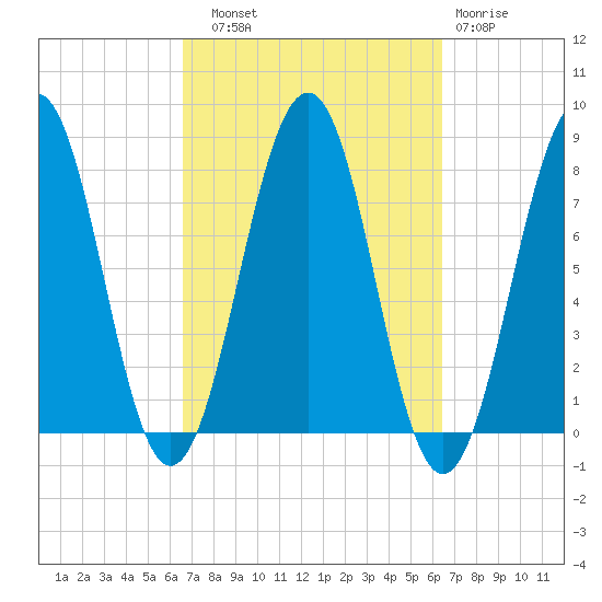 Gosport Harbor tide chart for Saturday, September 30, 2023