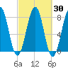 Gosport Harbor tide chart for Saturday, September 30, 2023