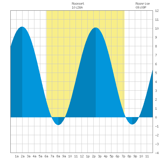 Gosport Harbor tide chart for Sunday, September 3, 2023