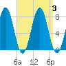 Gosport Harbor tide chart for Sunday, September 3, 2023