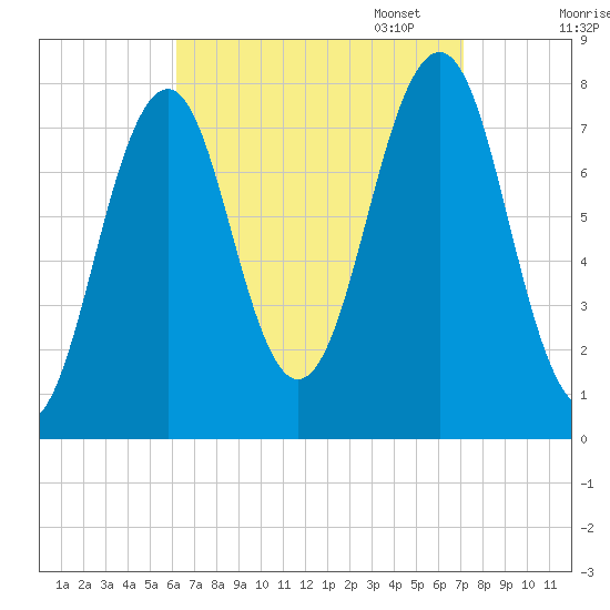 Gosport Harbor tide chart for Thursday, September 7, 2023