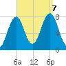 Gosport Harbor tide chart for Thursday, September 7, 2023
