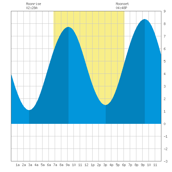Gosport Harbor tide chart for Tuesday, October 10, 2023