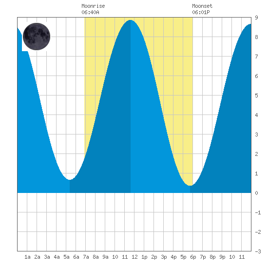 Gosport Harbor tide chart for Saturday, October 14, 2023