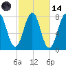 Gosport Harbor tide chart for Saturday, October 14, 2023