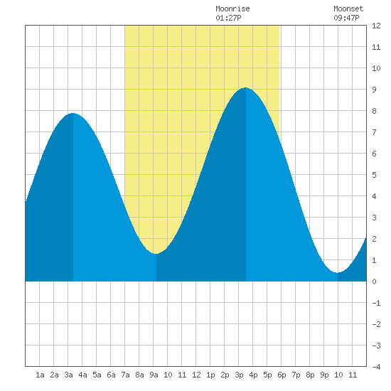 Gosport Harbor tide chart for Friday, October 20, 2023