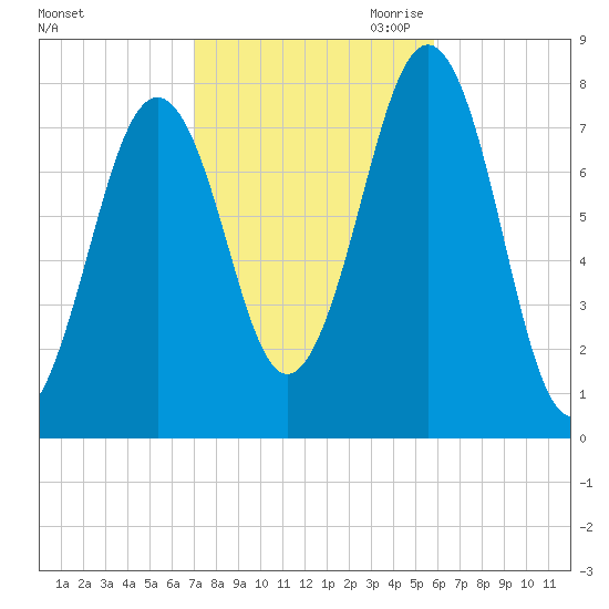 Gosport Harbor tide chart for Sunday, October 22, 2023