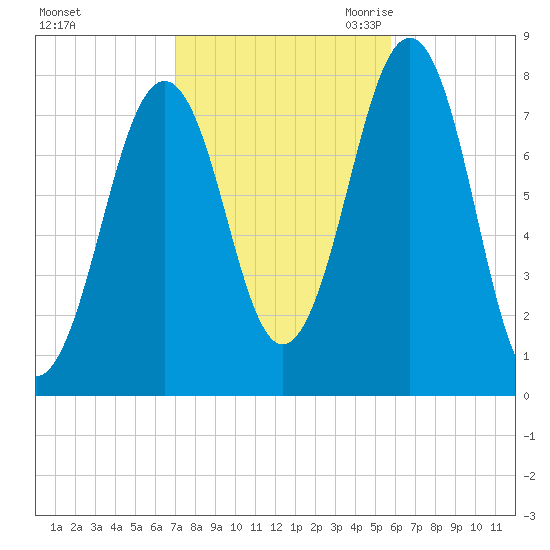 Gosport Harbor tide chart for Monday, October 23, 2023
