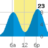 Gosport Harbor tide chart for Monday, October 23, 2023