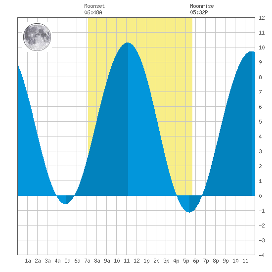 Gosport Harbor tide chart for Saturday, October 28, 2023