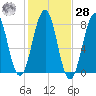 Gosport Harbor tide chart for Saturday, October 28, 2023