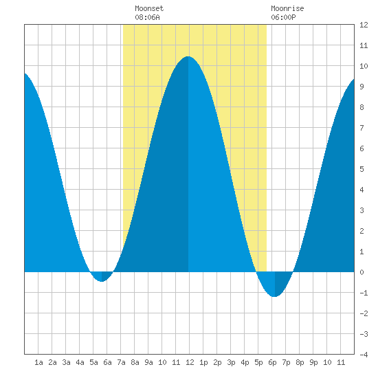 Gosport Harbor tide chart for Sunday, October 29, 2023