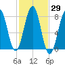 Gosport Harbor tide chart for Sunday, October 29, 2023