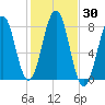 Gosport Harbor tide chart for Monday, October 30, 2023