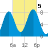 Gosport Harbor tide chart for Thursday, October 5, 2023