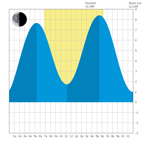Gosport Harbor tide chart for Friday, October 6, 2023