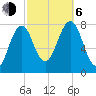 Gosport Harbor tide chart for Friday, October 6, 2023