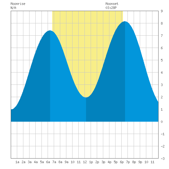 Gosport Harbor tide chart for Saturday, October 7, 2023