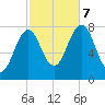 Gosport Harbor tide chart for Saturday, October 7, 2023
