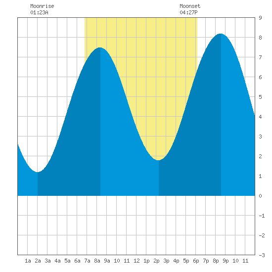 Gosport Harbor tide chart for Monday, October 9, 2023
