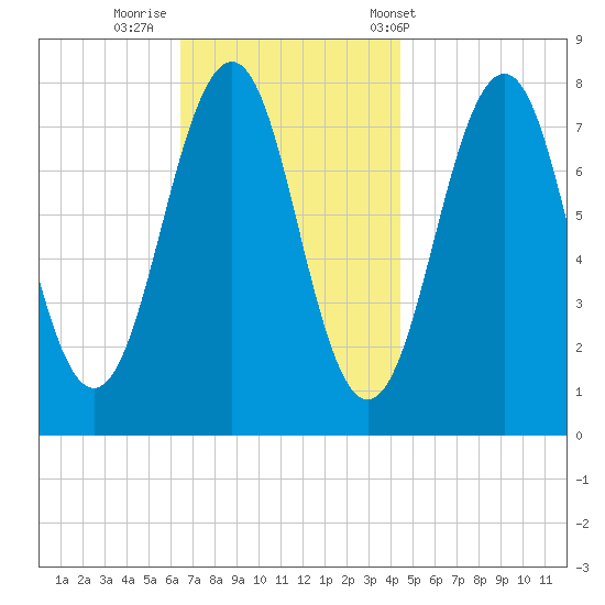 Gosport Harbor tide chart for Friday, November 10, 2023