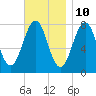 Gosport Harbor tide chart for Friday, November 10, 2023