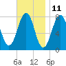 Gosport Harbor tide chart for Saturday, November 11, 2023