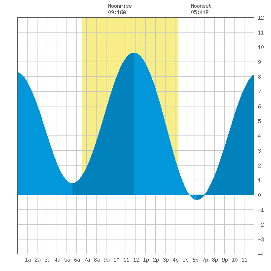 Gosport Harbor tide chart for Wednesday, November 15, 2023