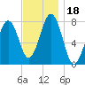 Gosport Harbor tide chart for Saturday, November 18, 2023