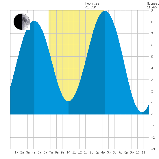 Gosport Harbor tide chart for Monday, November 20, 2023