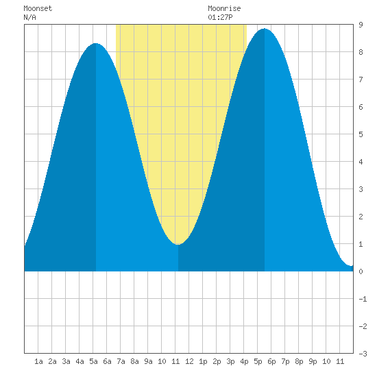 Gosport Harbor tide chart for Tuesday, November 21, 2023