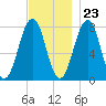 Gosport Harbor tide chart for Thursday, November 23, 2023